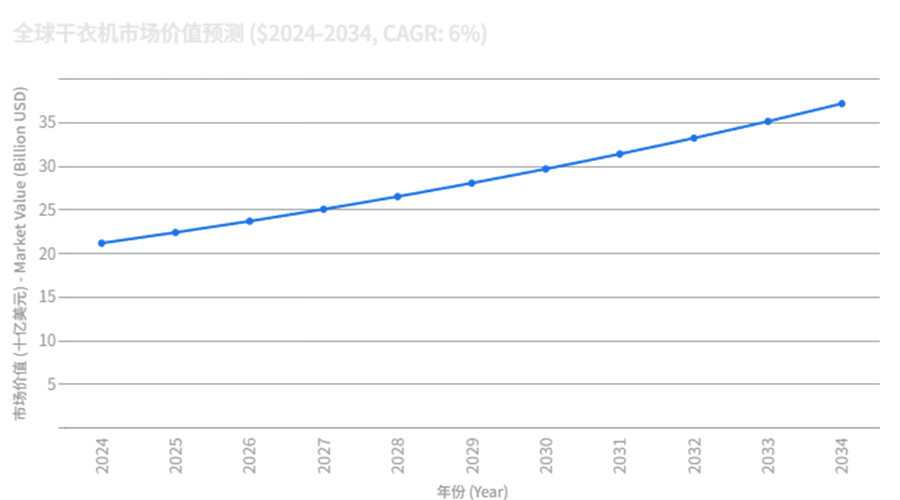 全球干衣機市場強勁增長，OEM/ODM合作成為品牌戰(zhàn)略要地